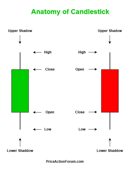 Introduction of candlestick pattern