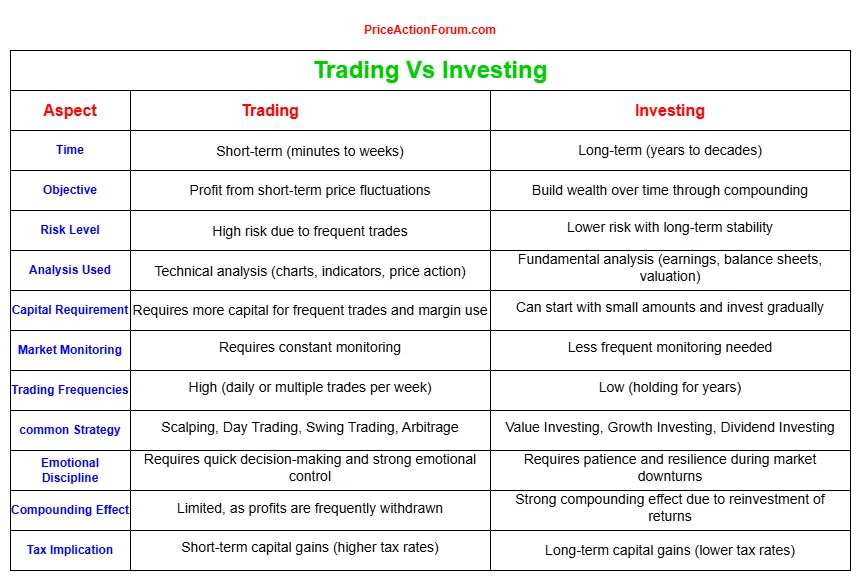 trading vs Investing_priceactionforum.com