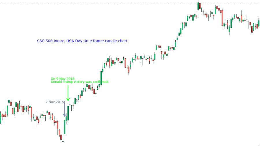 Trump-victory-and-usa-market-2016 Market reaction on news vs price action